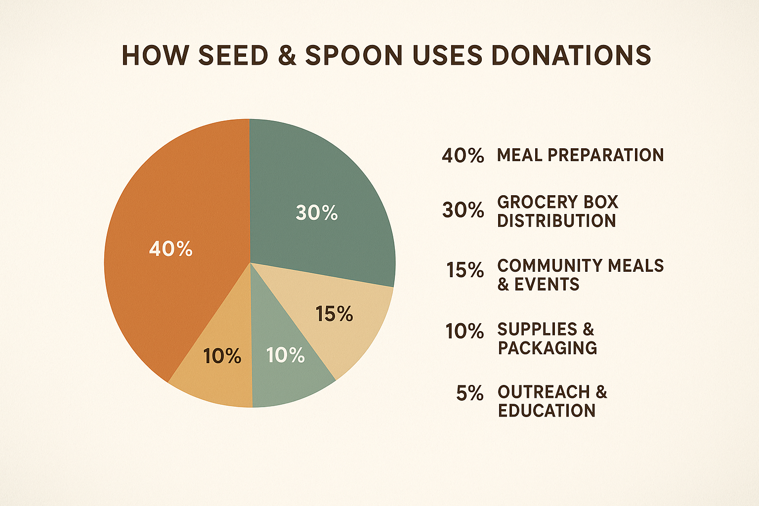 Impact metrics visualization showing growth over time